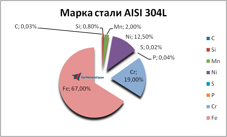   AISI 304L   tambov.orgmetall.ru