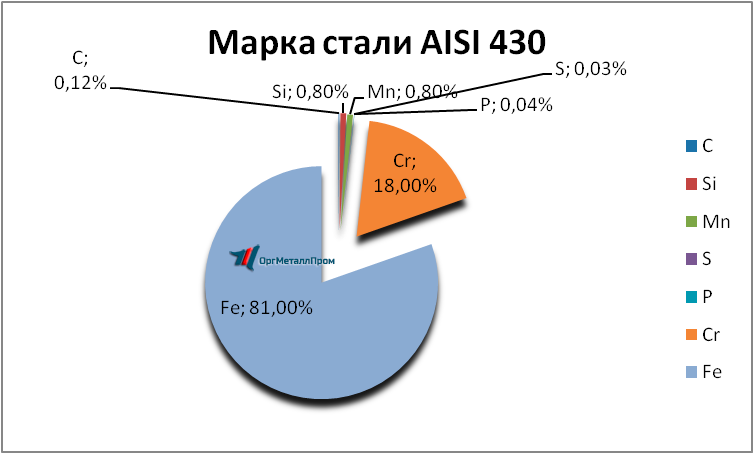   AISI 430 (1217)    tambov.orgmetall.ru